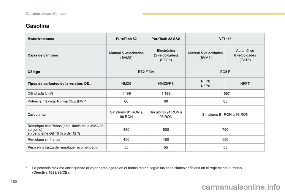 Peugeot 301 2017  Manual del propietario (in Spanish) 180
Gasolina
MotorizacionesPureTech 82PureTech 82 S&S V T i  115
Cajas de cambios Manual 5 velocidades
(BVM5) Electrónica 
(5
 

velocidades)(ETG5) Manual 5 velocidades
(BVM5) Automático 
6
 

veloc
