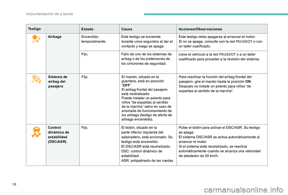 Peugeot 301 2017 Manual del propietario (in Spanish) 18
Te s t i g oEstadoCausa Acciones/Observaciones
Airbags Encendido
temporalmente. Este testigo se enciende
durante unos segundos al dar el
contacto y luego se apaga. Este testigo debe apagarse al Peugeot 301 2017 Manual del propietario (in Spanish) 18
Te s t i g oEstadoCausa Acciones/Observaciones
Airbags Encendido
temporalmente. Este testigo se enciende
durante unos segundos al dar el
contacto y luego se apaga. Este testigo debe apagarse al
