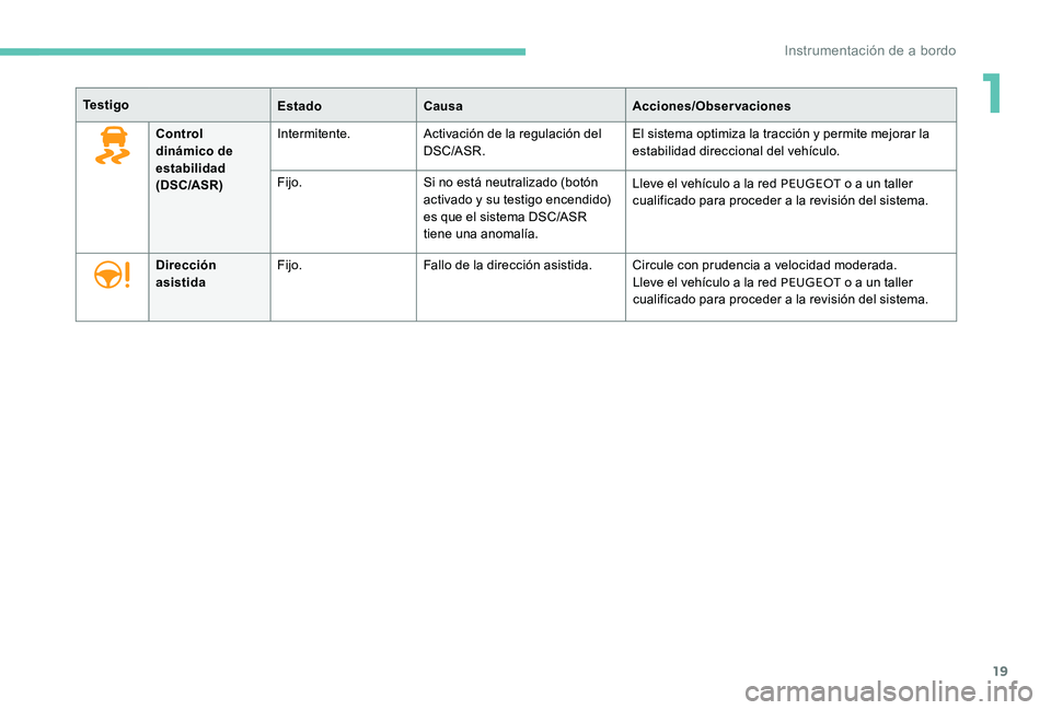 Peugeot 301 2017  Manual del propietario (in Spanish) 19
Te s t i g oEstadoCausa Acciones/Observaciones
Control 
dinámico de 
estabilidad 
(DSC/ASR) Intermitente.
Activación de la regulación del 
DSC/ASR. El sistema optimiza la tracción y permite mej