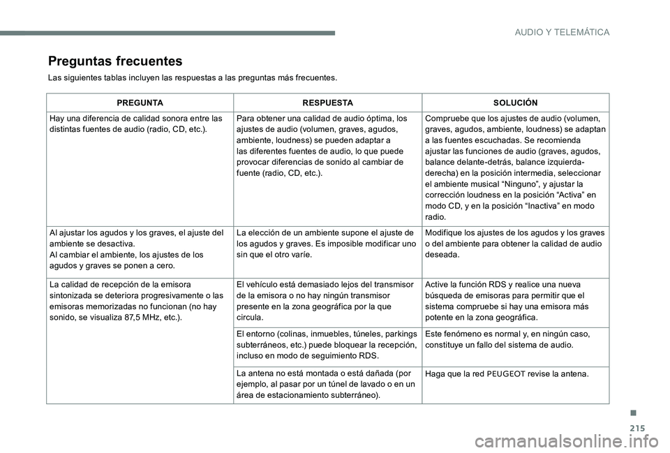 Peugeot 301 2017  Manual del propietario (in Spanish) 215
Preguntas frecuentes
Las siguientes tablas incluyen las respuestas a las preguntas más frecuentes.
PREGUNTARESPUESTA SOLUCIÓN
Hay una diferencia de calidad sonora entre las 
distintas fuentes de
