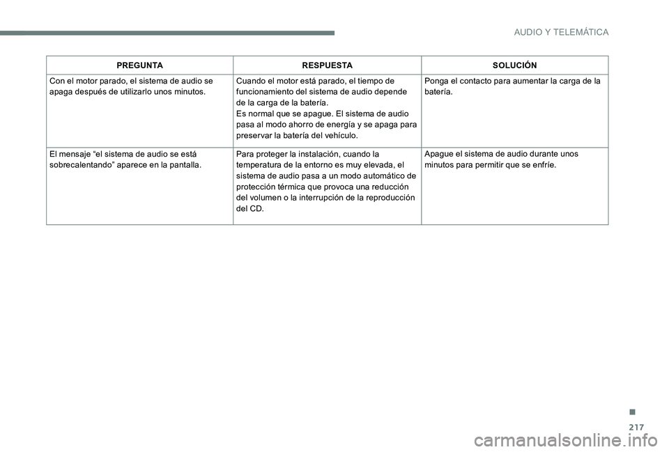 Peugeot 301 2017  Manual del propietario (in Spanish) 217
PREGUNTARESPUESTA SOLUCIÓN
Con el motor parado, el sistema de audio se 
apaga después de utilizarlo unos minutos. Cuando el motor está parado, el tiempo de 
funcionamiento del sistema de audio 