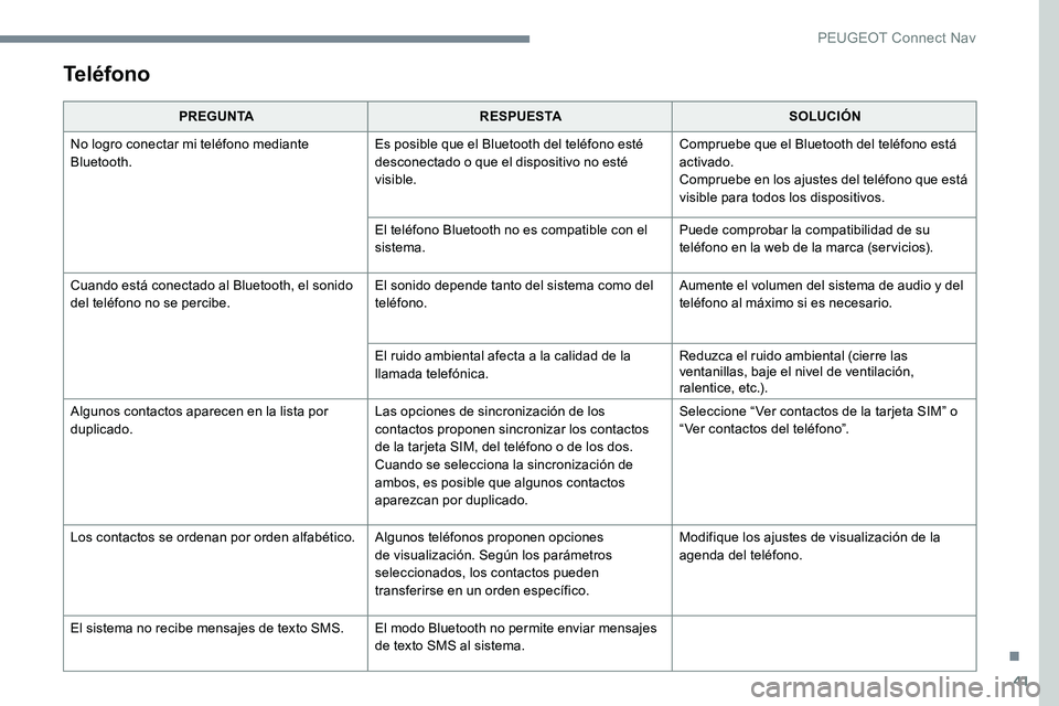 Peugeot 301 2017  Manual del propietario (in Spanish) 41
Teléfono
PREGUNTARESPUESTA SOLUCIÓN
No logro conectar mi teléfono mediante 
Bluetooth. Es posible que el Bluetooth del teléfono esté 
desconectado o que el dispositivo no esté 
visible.Compru