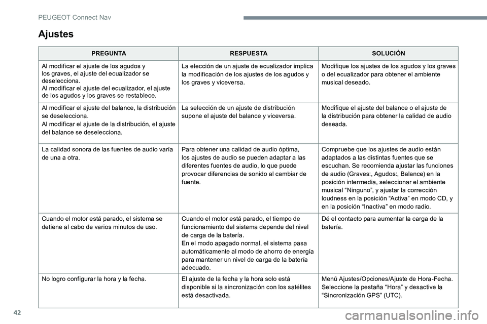 Peugeot 301 2017  Manual del propietario (in Spanish) 42
Ajustes
PREGUNTARESPUESTA SOLUCIÓN
Al modificar el ajuste de los agudos y 
los graves, el ajuste del ecualizador se 
deselecciona.
Al modificar el ajuste del ecualizador, el ajuste 
de los agudos 