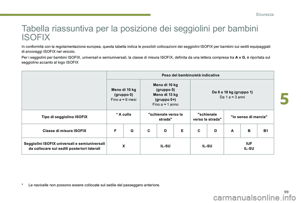 Peugeot 301 2017 Manuale del proprietario (in Italian) 99
Tabella riassuntiva per la posizione dei seggiolini per bambini
ISOFIX
In conformità con la regolamentazione europea, questa tabella indica le possibili collocazioni dei seggiolini ISOFIX per bam Peugeot 301 2017 Manuale del proprietario (in Italian) 99
Tabella riassuntiva per la posizione dei seggiolini per bambini
ISOFIX
In conformità con la regolamentazione europea, questa tabella indica le possibili collocazioni dei seggiolini ISOFIX per bam