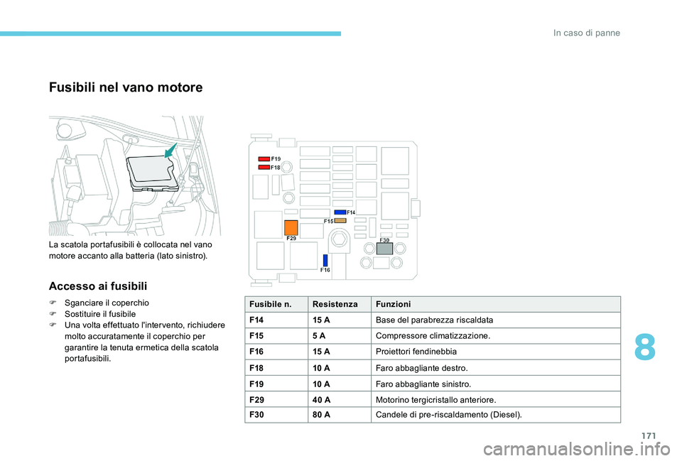 Peugeot 301 2017  Manuale del proprietario (in Italian) 171
Fusibili nel vano motore
La scatola portafusibili è collocata nel vano 
motore accanto alla batteria (lato sinistro).
Accesso ai fusibili
F Sganciare il coperchio
F S ostituire il fusibile
F
 
U
