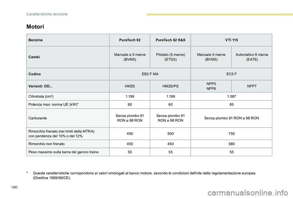 Peugeot 301 2017  Manuale del proprietario (in Italian) 180
Motori
BenzinaPureTech 82PureTech 82 S&S V T i  115
Cambi Manuale a 5 marce
(BVM5) Pilotato (5 marce)
(ETG5) Manuale 5 marce
(BVM5) Automatico 6 marce
( E AT 6)
Codice EB2 F MAEC5 F
Varianti: DD..