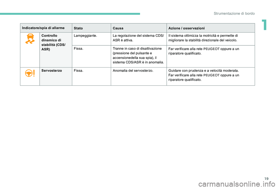 Peugeot 301 2017  Manuale del proprietario (in Italian) 19
Indicatore/spia di allarmeStatoCausa Azione / osservazioni
Controllo 
dinamico di 
stabilità (CDS/
ASR) Lampeggiante.
La regolazione del sistema CDS/
ASR è attiva. Il sistema ottimizza la motrici