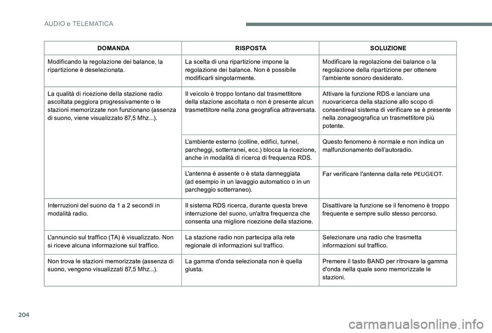 Peugeot 301 2017 Manuale del proprietario (in Italian) 204
DOMANDARISPOSTASOLUZIONE
Modificando la regolazione dei balance, la
ripartizione è deselezionata. La scelta di una ripartizione impone la
regolazione dei balance. Non è possibile
modificarli Peugeot 301 2017 Manuale del proprietario (in Italian) 204
DOMANDARISPOSTASOLUZIONE
Modificando la regolazione dei balance, la
ripartizione è deselezionata. La scelta di una ripartizione impone la
regolazione dei balance. Non è possibile
modificarli