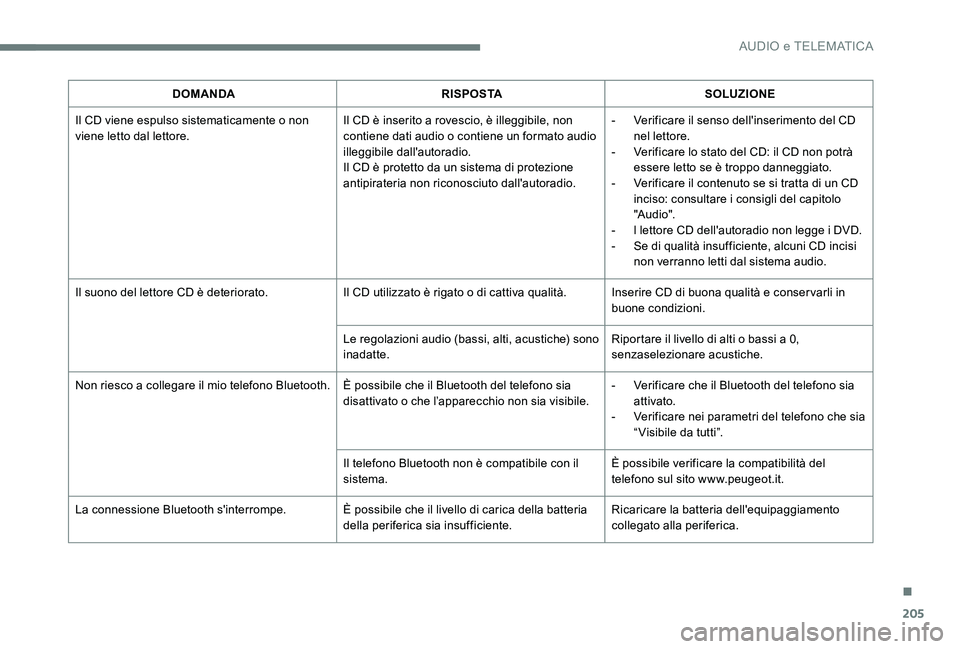 Peugeot 301 2017  Manuale del proprietario (in Italian) 205
DOMANDARISPOSTASOLUZIONE
Il CD viene espulso sistematicamente o non 
viene letto dal lettore. Il CD è inserito a rovescio, è illeggibile, non 
contiene dati audio o contiene un formato audio 
il