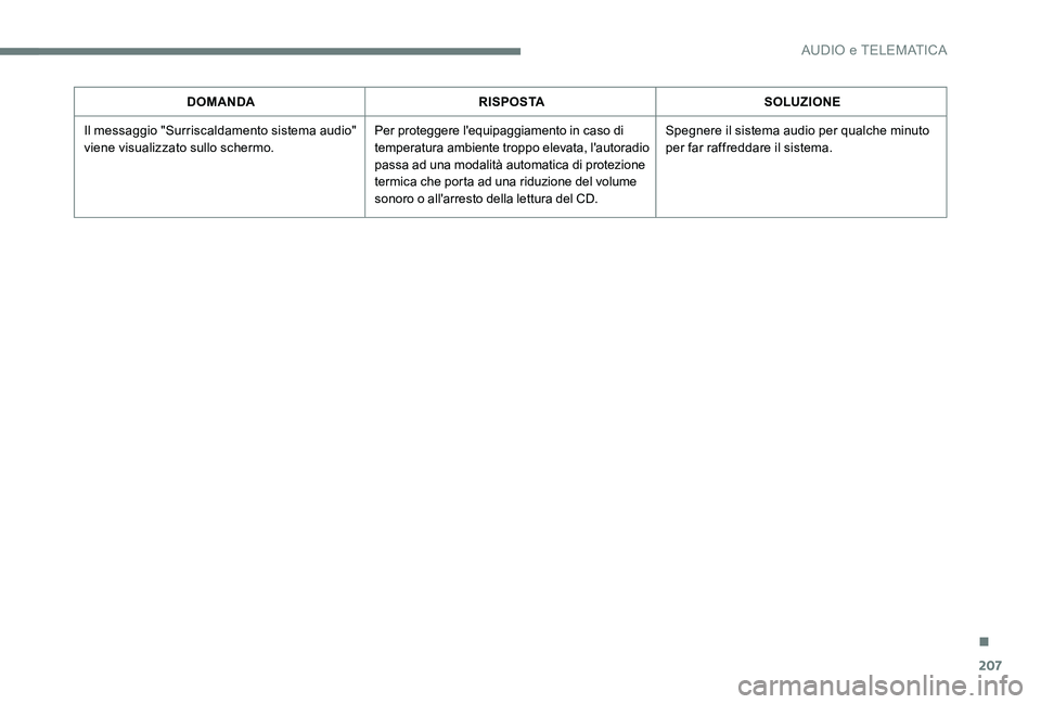 Peugeot 301 2017  Manuale del proprietario (in Italian) 207
DOMANDARISPOSTASOLUZIONE
Il messaggio "Surriscaldamento sistema audio" 
viene visualizzato sullo schermo. Per proteggere l'equipaggiamento in caso di 
temperatura ambiente troppo eleva