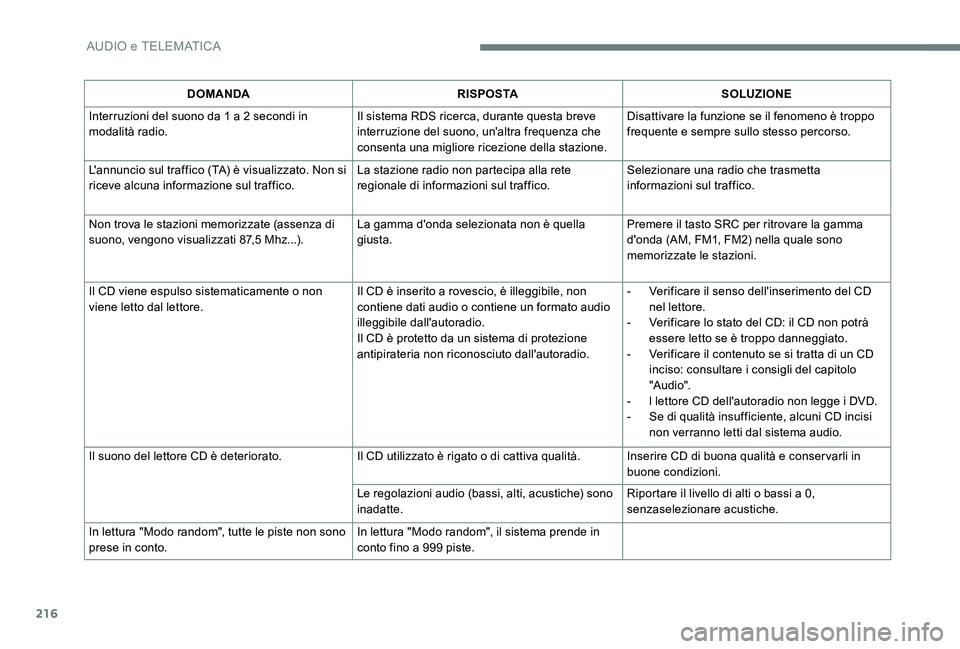 Peugeot 301 2017 Manuale del proprietario (in Italian) 216
DOMANDARISPOSTASOLUZIONE
Interruzioni del suono da 1 a 2 secondi in
modalità radio. Il sistema RDS ricerca, durante questa breve
interruzione del suono, un'altra frequenza che
consenta una Peugeot 301 2017 Manuale del proprietario (in Italian) 216
DOMANDARISPOSTASOLUZIONE
Interruzioni del suono da 1 a 2 secondi in
modalità radio. Il sistema RDS ricerca, durante questa breve
interruzione del suono, un'altra frequenza che
consenta una
