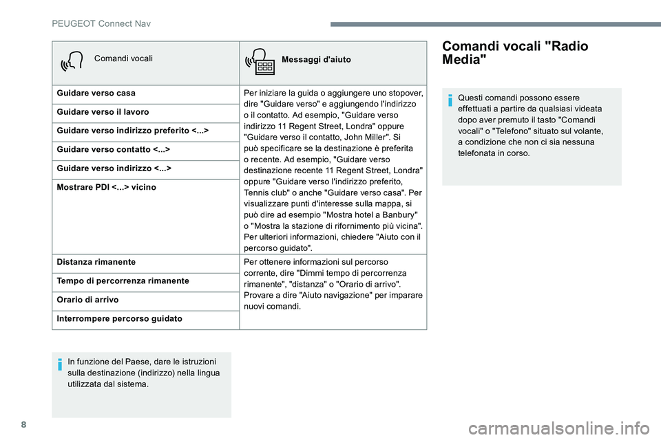 Peugeot 301 2017 Manuale del proprietario (in Italian) 8
Comandi vocaliMessaggi d'aiuto
Guidare verso casa Per iniziare la guida o aggiungere uno stopover,
dire "Guidare verso" e aggiungendo l'indirizzo
o il contatto. Ad esempio, "Gu Peugeot 301 2017 Manuale del proprietario (in Italian) 8
Comandi vocaliMessaggi d'aiuto
Guidare verso casa Per iniziare la guida o aggiungere uno stopover,
dire "Guidare verso" e aggiungendo l'indirizzo
o il contatto. Ad esempio, "Gu