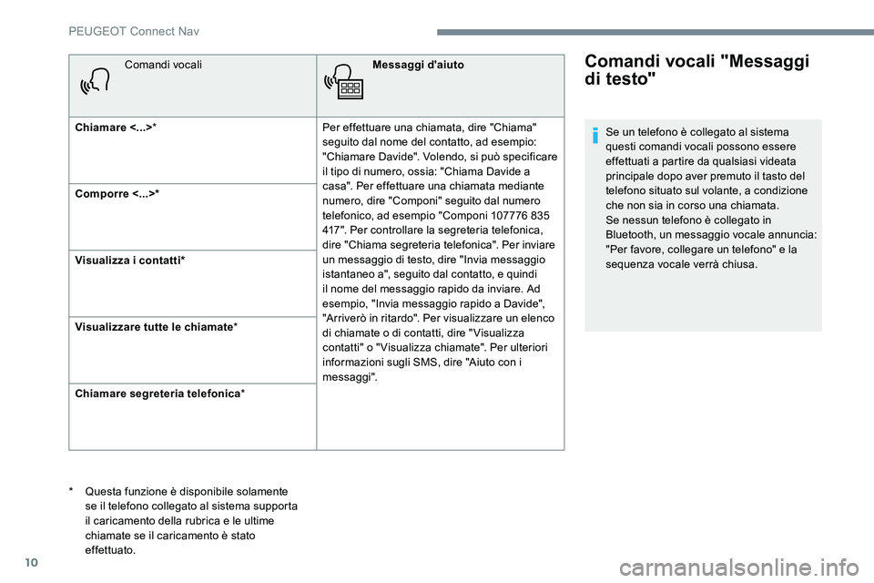 Peugeot 301 2017  Manuale del proprietario (in Italian) 10
Comandi vocaliMessaggi d'aiuto
Chiamare <...> * Per effettuare una chiamata, dire "Chiama" 
seguito dal nome del contatto, ad esempio: 
"Chiamare Davide". Volendo, si può speci