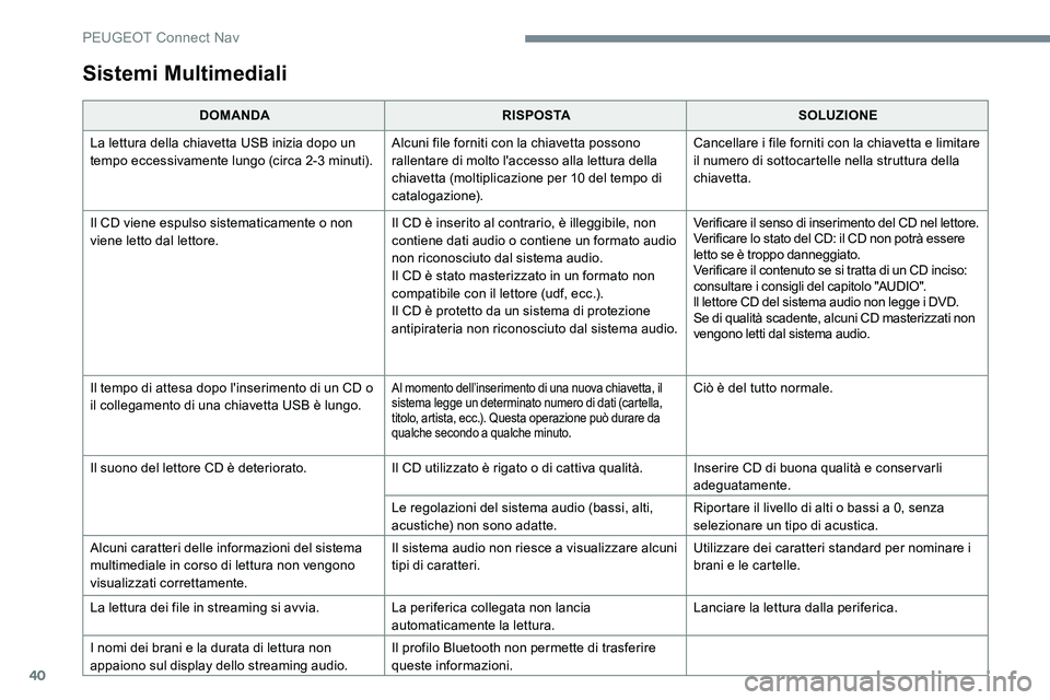 Peugeot 301 2017  Manuale del proprietario (in Italian) 40
Sistemi Multimediali
DOMANDARISPOSTASOLUZIONE
La lettura della chiavetta USB inizia dopo un 
tempo eccessivamente lungo (circa 2-3 minuti). Alcuni file forniti con la chiavetta possono 
rallentare 