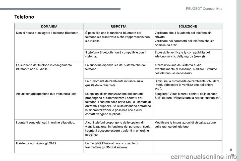 Peugeot 301 2017  Manuale del proprietario (in Italian) 41
Telefono
DOMANDARISPOSTASOLUZIONE
Non si riesce a collegare il telefono Bluetooth. È possibile che la funzione Bluetooth del  telefono sia disattivata o che l'apparecchio non 
sia visibile.Ver