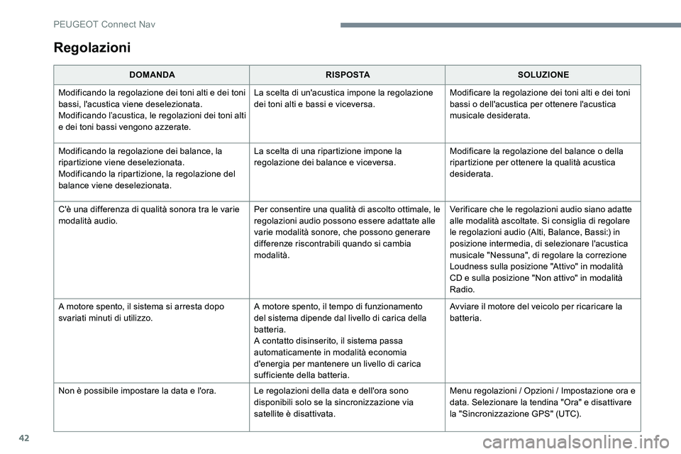 Peugeot 301 2017 Manuale del proprietario (in Italian) 42
Regolazioni
DOMANDARISPOSTASOLUZIONE
Modificando la regolazione dei toni alti e dei toni
bassi, l'acustica viene deselezionata.
Modificando l’acustica, le regolazioni dei toni alti
e dei to Peugeot 301 2017 Manuale del proprietario (in Italian) 42
Regolazioni
DOMANDARISPOSTASOLUZIONE
Modificando la regolazione dei toni alti e dei toni
bassi, l'acustica viene deselezionata.
Modificando l’acustica, le regolazioni dei toni alti
e dei to