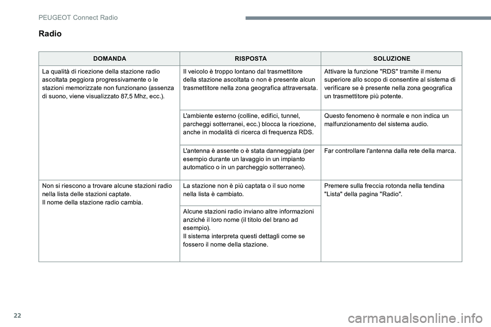Peugeot 301 2017 Manuale del proprietario (in Italian) 22
Radio
DOMANDARISPOSTASOLUZIONE
La qualità di ricezione della stazione radio
ascoltata peggiora progressivamente o le
stazioni memorizzate non funzionano (assenza
di suono, viene visualizzato 87 Peugeot 301 2017 Manuale del proprietario (in Italian) 22
Radio
DOMANDARISPOSTASOLUZIONE
La qualità di ricezione della stazione radio
ascoltata peggiora progressivamente o le
stazioni memorizzate non funzionano (assenza
di suono, viene visualizzato 87