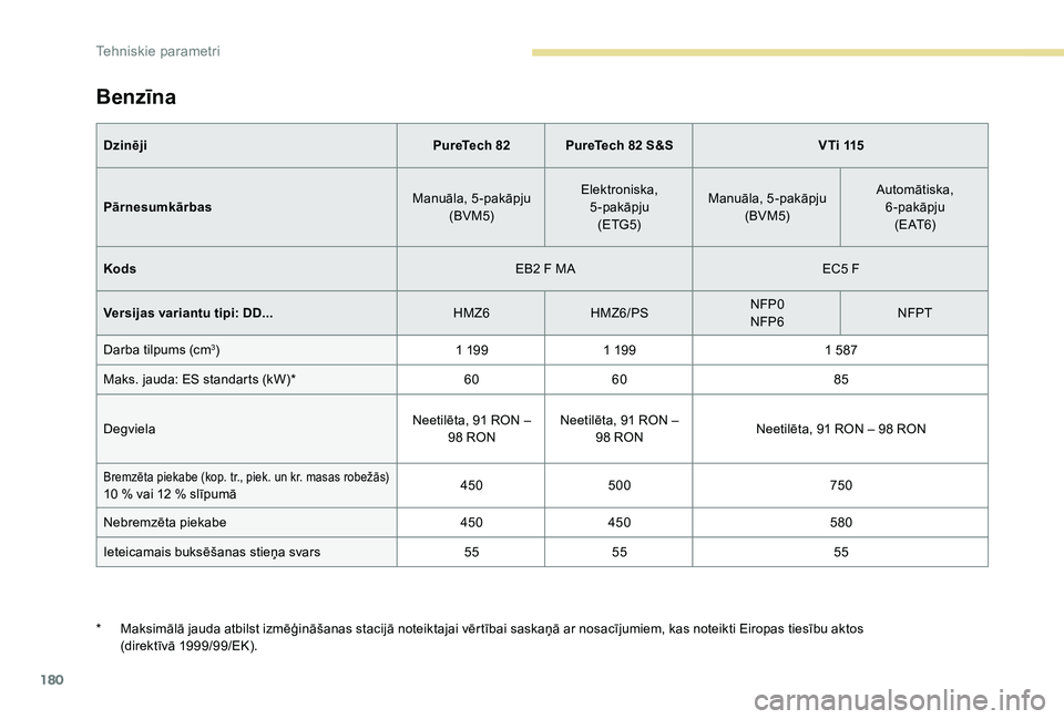 Peugeot 301 2017  Īpašnieka rokasgrāmata (in Latvian) 180
Benzīna
DzinējiPureTech 82 PureTech 82 S&S V T i  115
Pārnesumkārbas Manuāla, 5-pakāpju
(BVM5) Elektroniska, 
5-pakāpju(ETG5) Manuāla, 5-pakāpju
(BVM5) Automātiska, 
6-pakāpju ( E AT 6)