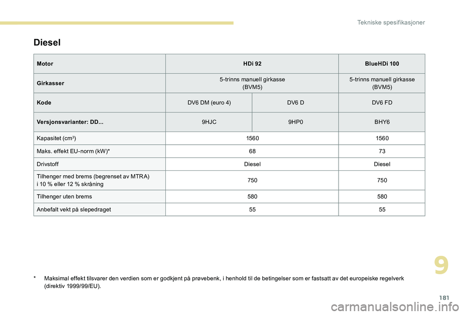 Peugeot 301 2017  Brukerhåndbok (in Norwegian) 181
Diesel
MotorHDi 92BlueHDi 100
Girkasser 5-trinns manuell girkasse
(BVM5) 5-trinns manuell girkasse
(BVM5)
Kode DV6 DM (euro 4)DV6 DDV6 FD
Versjonsvarianter: DD... 9HJC9HP0BHY6
Kapasitet (cm
3) 15 