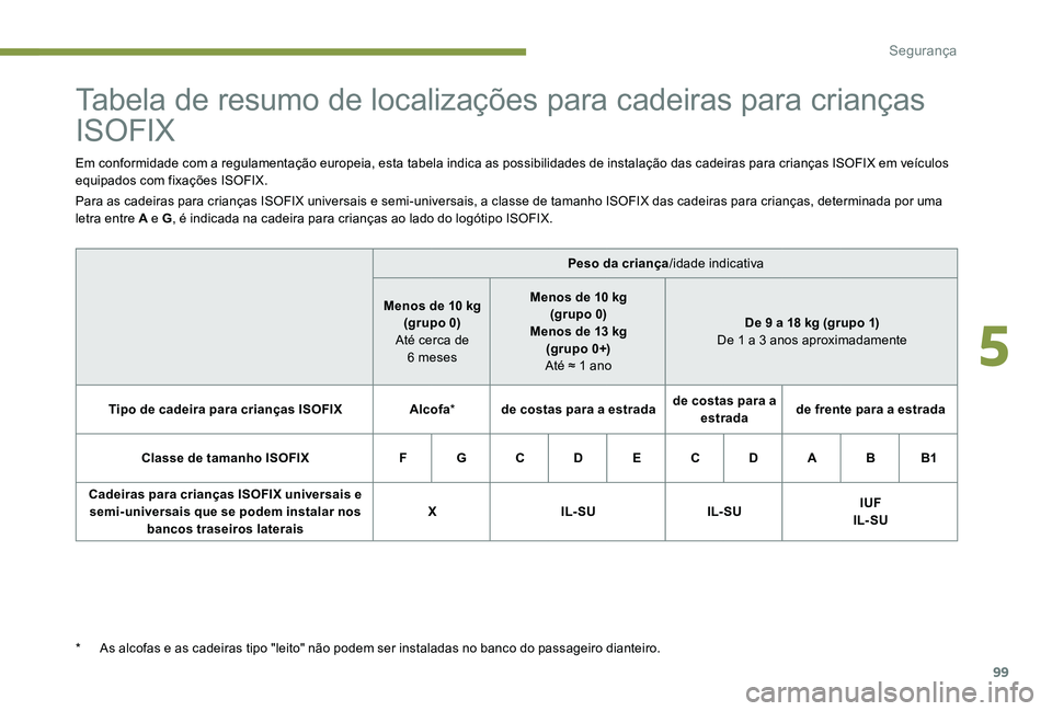 Peugeot 301 2017 Manual do proprietário (in Portuguese) 99
Tabela de resumo de localizações para cadeiras para crianças
ISOFIX
Em conformidade com a regulamentação europeia, esta tabela indica as possibilidades de instalação das cadeiras para crian Peugeot 301 2017 Manual do proprietário (in Portuguese) 99
Tabela de resumo de localizações para cadeiras para crianças
ISOFIX
Em conformidade com a regulamentação europeia, esta tabela indica as possibilidades de instalação das cadeiras para crian