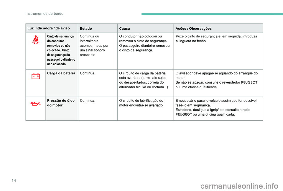 Peugeot 301 2017  Manual do proprietário (in Portuguese) 14
Luz indicadora / de avisoEstadoCausa Ações / Observações
Cinto de segurança 
do condutor 
removido ou não 
colocado / Cinto 
de segurança do 
passageiro dianteiro 
não colocadoContínua ou 