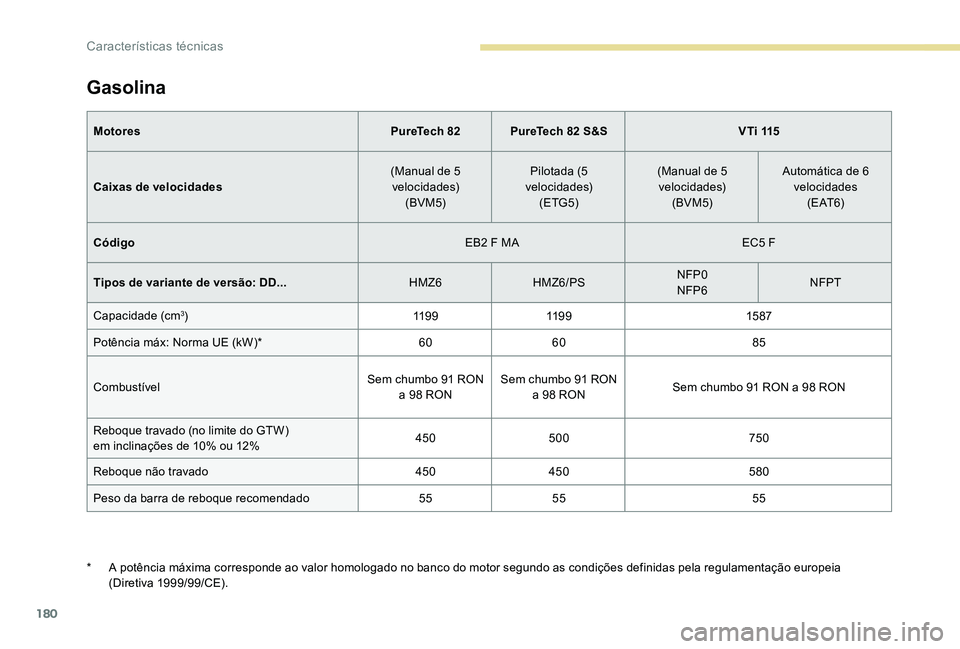 Peugeot 301 2017  Manual do proprietário (in Portuguese) 180
Gasolina
MotoresPureTech 82PureTech 82 S&S V T i  115
Caixas de velocidades (Manual de 5 
velocidades) (BVM5) Pilotada (5 
velocidades) (ETG5) (Manual de 5 
velocidades) (BVM5) Automática de 6 
v