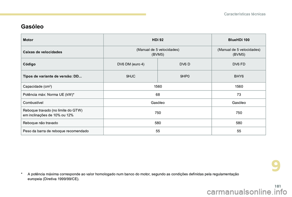 Peugeot 301 2017  Manual do proprietário (in Portuguese) 181
Gasóleo
MotorHDi 92BlueHDi 100
Caixas de velocidades (Manual de 5 velocidades)
(BVM5) (Manual de 5 velocidades)
(BVM5)
Código DV6 DM (euro 4)DV6 DDV6 FD
Tipos de variante de versão: DD... 9HJC9