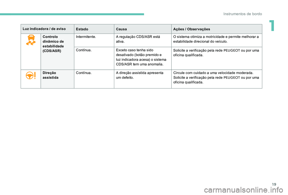 Peugeot 301 2017  Manual do proprietário (in Portuguese) 19
Luz indicadora / de avisoEstadoCausa Ações / Observações
Controlo 
dinâmico de 
estabilidade 
(CDS/ASR) Intermitente.
A regulação CDS/ASR está 
ativa. O sistema otimiza a motricidade e perm