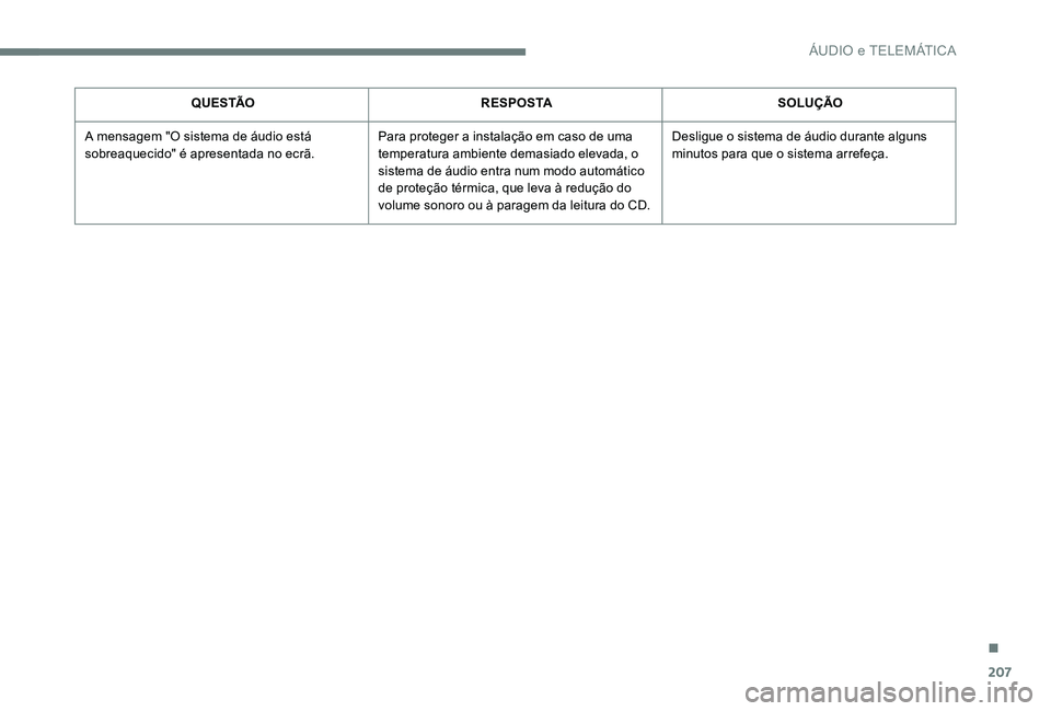 Peugeot 301 2017  Manual do proprietário (in Portuguese) 207
Q U E S TÃOR E S P O S TA SOLUÇÃO
A mensagem "O sistema de áudio está 
sobreaquecido" é apresentada no ecrã. Para proteger a instalação em caso de uma 
temperatura ambiente demasi