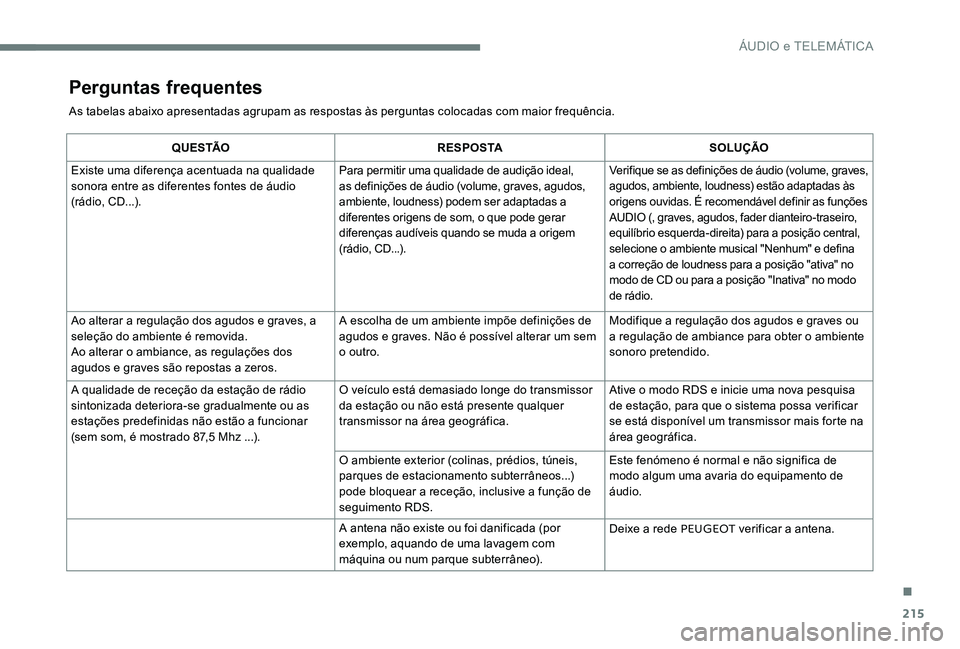 Peugeot 301 2017  Manual do proprietário (in Portuguese) 215
Perguntas frequentes
As tabelas abaixo apresentadas agrupam as respostas às perguntas colocadas com maior frequência.
Q U E S TÃOR E S P O S TA SOLUÇÃO
Existe uma diferença acentuada na qual