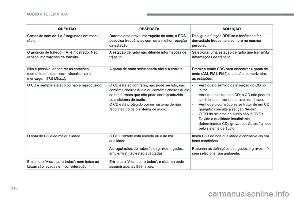 Peugeot 301 2017  Manual do proprietário (in Portuguese) 216
Q U E S TÃOR E S P O S TA SOLUÇÃO
Cortes de som de 1 a 2 segundos em modo 
rádio. Durante esta breve interrupção do som, o RDS 
pesquisa frequências com uma melhor receção 
da estação. 