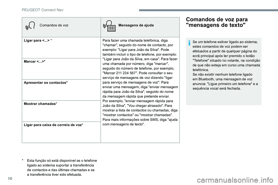 Peugeot 301 2017 Manual do proprietário (in Portuguese) 10
Comandos de vozMensagens de ajuda
Ligar para <...> * Para fazer uma chamada telefónica, diga
"chamar", seguido do nome de contacto, por
exemplo: "Ligar para João da Silva". Pode Peugeot 301 2017 Manual do proprietário (in Portuguese) 10
Comandos de vozMensagens de ajuda
Ligar para <...> * Para fazer uma chamada telefónica, diga
"chamar", seguido do nome de contacto, por
exemplo: "Ligar para João da Silva". Pode