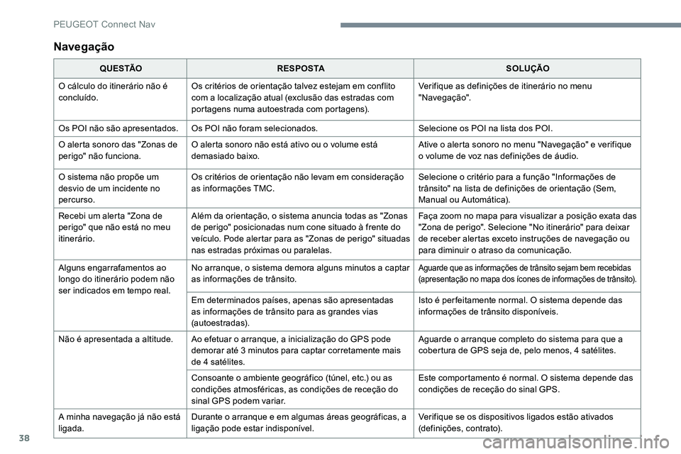 Peugeot 301 2017 Manual do proprietário (in Portuguese) 38
Navegação
Q U E S TÃOR E S P O S TA SOLUÇÃO
O cálculo do itinerário não é
concluído. Os critérios de orientação talvez estejam em conflito
com a localização atual (exclusão das es Peugeot 301 2017 Manual do proprietário (in Portuguese) 38
Navegação
Q U E S TÃOR E S P O S TA SOLUÇÃO
O cálculo do itinerário não é
concluído. Os critérios de orientação talvez estejam em conflito
com a localização atual (exclusão das es