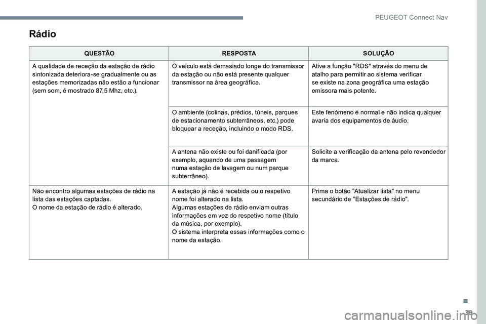 Peugeot 301 2017  Manual do proprietário (in Portuguese) 39
Rádio
Q U E S TÃOR E S P O S TA SOLUÇÃO
A qualidade de receção da estação de rádio 
sintonizada deteriora-se gradualmente ou as 
estações memorizadas não estão a funcionar 
(sem som, 