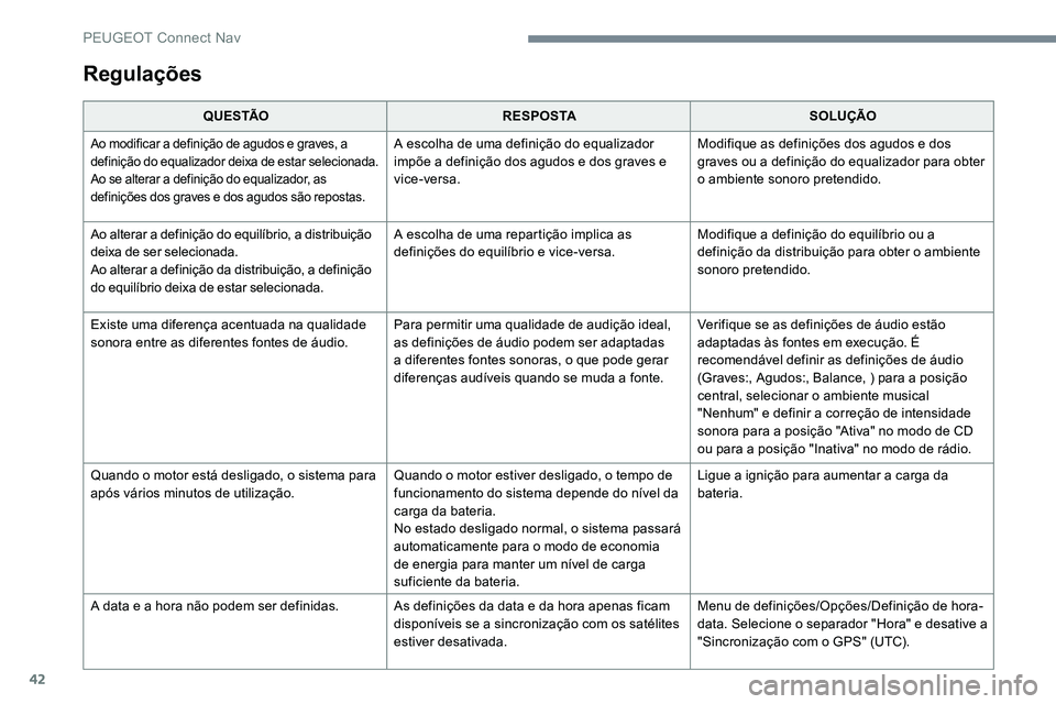 Peugeot 301 2017  Manual do proprietário (in Portuguese) 42
Regulações
Q U E S TÃOR E S P O S TA SOLUÇÃO
Ao modificar a definição de agudos e graves, a 
definição do equalizador deixa de estar selecionada.
Ao se alterar a definição do equalizador