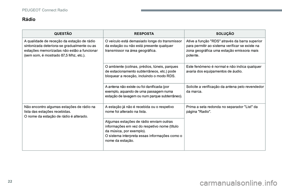 Peugeot 301 2017 Manual do proprietário (in Portuguese) 22
Rádio
Q U E S TÃOR E S P O S TA SOLUÇÃO
A qualidade de receção da estação de rádio
sintonizada deteriora-se gradualmente ou as
estações memorizadas não estão a funcionar
(sem som, Peugeot 301 2017 Manual do proprietário (in Portuguese) 22
Rádio
Q U E S TÃOR E S P O S TA SOLUÇÃO
A qualidade de receção da estação de rádio
sintonizada deteriora-se gradualmente ou as
estações memorizadas não estão a funcionar
(sem som,
