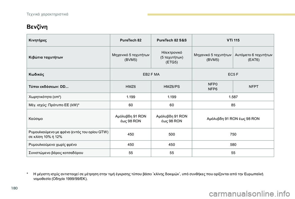 Peugeot 301 2017  Εγχειρίδιο χρήσης (in Greek) 180
Βενζίνη
ΚινητήρεςPureTech 82 PureTech 82 S&S VTi 115
Κιβώτια ταχυτήτων Μηχανικό 5 ταχυτήτων
(BVM5) Ηλεκτρονικό  
(5 ταχυτήτων) 