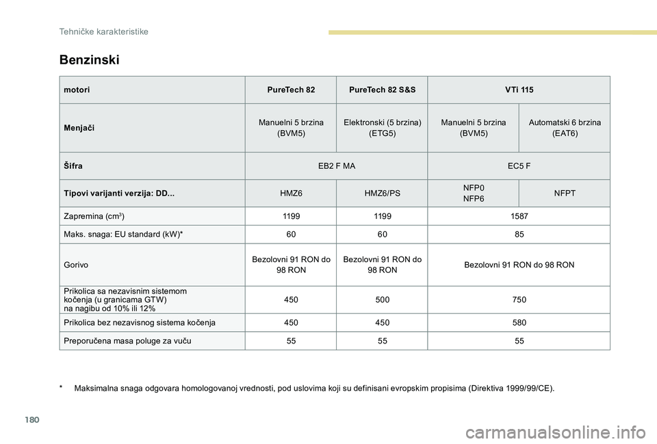 Peugeot 301 2017  Упутство за употребу (in Serbian) 180
Benzinski
motoriPureTech 82 PureTech 82 S&S V T i  115
Menjači Manuelni 5 brzina
(BVM5) Elektronski (5 brzina)
(ETG5) Manuelni 5 brzina
(BVM5) Automatski 6 brzina
( E AT 6)
Šifra EB2 F MAEC5 F
T