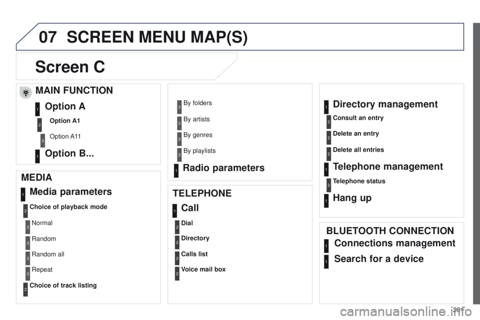 Peugeot 301 2015  Owners Manual 07
201
301_en_Chap12a_RD5(RD45)_ed01-2014
SCREEN MENU MAP(S)
Screen C
MEDIA Media parameters
Choice of playback mode
Choice of track listing
TELEPHONE
Call
Dial
Directory
Calls list
Voice mail box
Dir