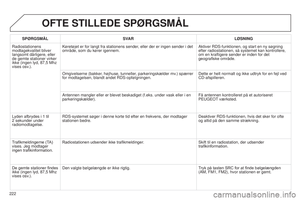 Peugeot 301 2015  Instruktionsbog (in Danish) 222
301_da_Chap12b_RDE1_ed01-2014
OFTE STILLEDE SPøRGSMÅL
SPøRGSMÅLSV AR L ø SNING
Radiostationens 
modtagekvalitet bliver 
langsomt dårligere, eller 
de gemte stationer virker 
ikke (ingen lyd,