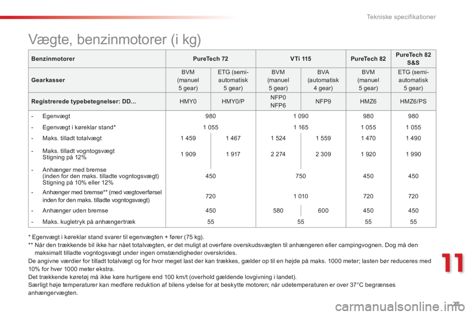 Peugeot 301 2015  Instruktionsbog (in Danish) 23
11
Tekniske specifikationer
C-Elysee-add_da_Chap11_caracteristiques-techniques_ed01-2014
BenzinmotorerPureTech 72V T i  115PureTech 82PureTech 82 S&S
Gearkasser  BVM (manuel 5  gear)  
  ETG  (semi