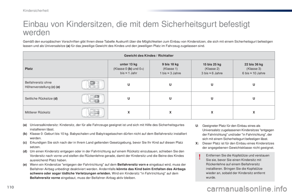 Peugeot 301 2015  Betriebsanleitung (in German) 110
301_de_Chap08_securite-enfants_ed01-2014
Einbau von Kindersitzen, die mit dem Sicherheitsgurt befestigt 
werden
Gewicht des Kindes / Richtalter
Platz unter 13
  kg 
(Klasse 0
 

(b)  u n d 0 +)
bi
