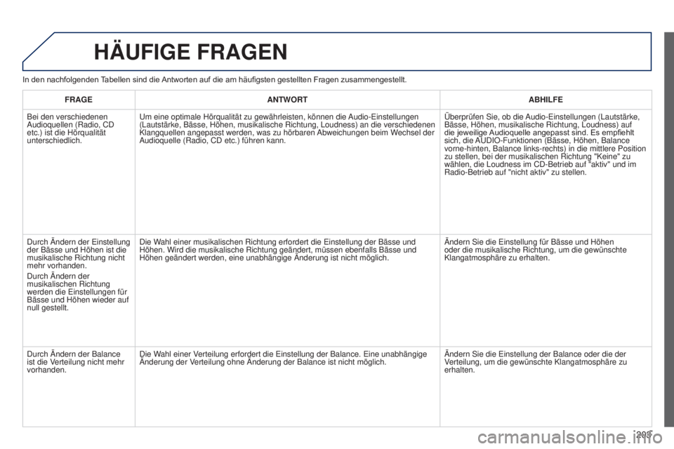 Peugeot 301 2015 Betriebsanleitung (in German) 203
301_de_Chap12a_RD5(RD45)_ed01-2014
HäUFIGE FRAGEN
In den nachfolgenden Tabellen sind die Antworten auf die am häufigsten gestellten Fragen zusammengestellt.
FRAGE ANTWORT ABHI Peugeot 301 2015 Betriebsanleitung (in German) 203
301_de_Chap12a_RD5(RD45)_ed01-2014
HäUFIGE FRAGEN
In den nachfolgenden Tabellen sind die Antworten auf die am häufigsten gestellten Fragen zusammengestellt.
FRAGE ANTWORT ABHI