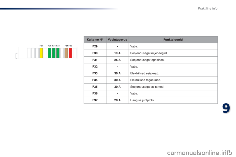 Peugeot 301 2015  Omaniku käsiraamat (in Estonian) 145
301_et_Chap09_info-pratiques_ed01-2014
Kaitsme N°Voolutugevus Funktsioonid
F29 -Vaba.
F30 10
 

ASoojendusega küljepeeglid.
F31 25
  ASoojendusega tagaklaas.
F32 -Vaba.
F33 30
  AElektrilised es