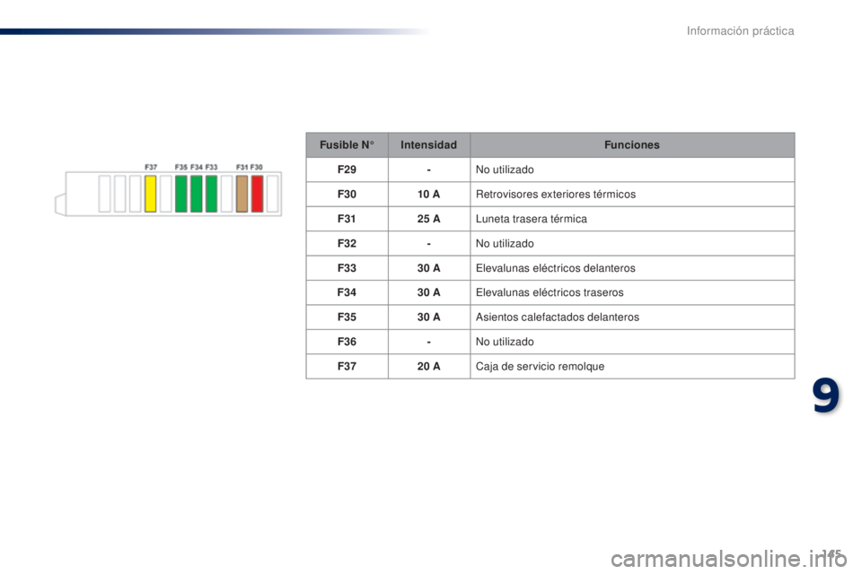 Peugeot 301 2015  Manual del propietario (in Spanish) 145
301_es_Chap09_info-pratiques_ed01-2014
Fusible N°Intensidad Funciones
F29 -No utilizado
F30 10
 

ARetrovisores exteriores térmicos
F31 25
  ALuneta trasera térmica
F32 -No utilizado
F33 30
  A