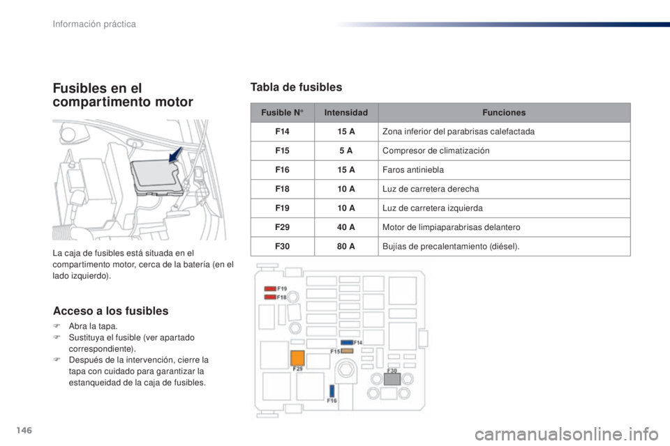 Peugeot 301 2015  Manual del propietario (in Spanish) 146
301_es_Chap09_info-pratiques_ed01-2014
Fusible N°Intensidad Funciones
F14 15
 

AZona inferior del parabrisas calefactada
F15 5
  ACompresor de climatización
F16 15
 

AFaros antiniebla
F18 10
 
