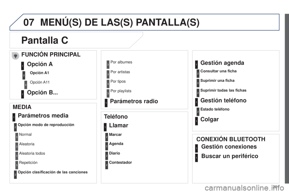 Peugeot 301 2015  Manual del propietario (in Spanish) 07
201
301_es_Chap12a_RD5(RD45)_ed01-2014
MENú(S) DE LAS(S) PANTALLA(S)
Pantalla C
MEDIA Parámetros media
Opción modo de reproducción
Opción clasificación de las canciones
Teléfono
Llamar
Marca