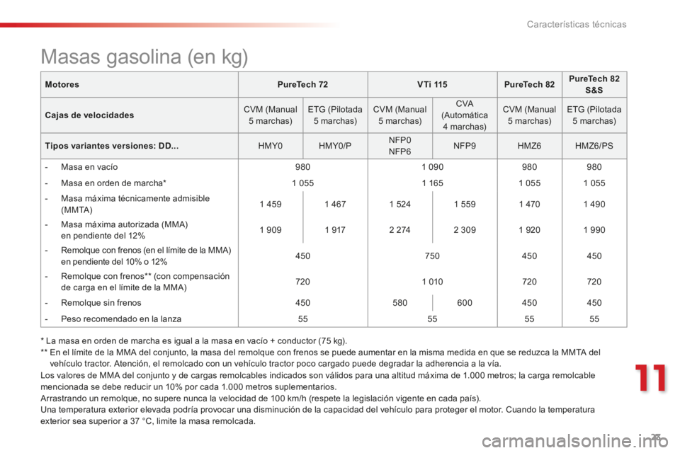 Peugeot 301 2015 Manual del propietario (in Spanish) 23
11
Características técnicas
C-Elysee-add_es_Chap11_caracteristiques-techniques_ed01-2014
MotoresPureTech 72V T i 115PureTech 82PureTech 82 S&S
Cajas de velocidades CVM (Manual 5 marchas) E Peugeot 301 2015 Manual del propietario (in Spanish) 23
11
Características técnicas
C-Elysee-add_es_Chap11_caracteristiques-techniques_ed01-2014
MotoresPureTech 72V T i 115PureTech 82PureTech 82 S&S
Cajas de velocidades CVM (Manual 5 marchas) E