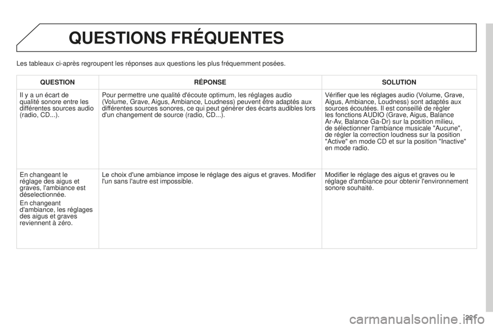 Peugeot 301 2015  Manuel du propriétaire (in French) 221
QUESTIONS FRÉQUENTES
QUESTIONRÉPONSE SOLUTION
Il y a un écart de 
qualité sonore entre les 
différentes sources audio 
(radio, CD...). Pour permettre une qualité d'écoute optimum, les r