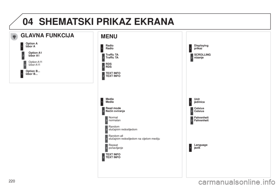 Peugeot 301 2015  Vodič za korisnike (in Croatian) 04
220
301_hr_Chap12b_RDE1_ed01-2014
Radio 
Radio
MENU
Traffic TA 
Traffic TA
RDS 
RDS
TEXT INFO  
TEXT INFO
Media 
Media
Read mode 
Način sviranja
Normal 
normalan
Random 
slučajnim redoslijedom Di